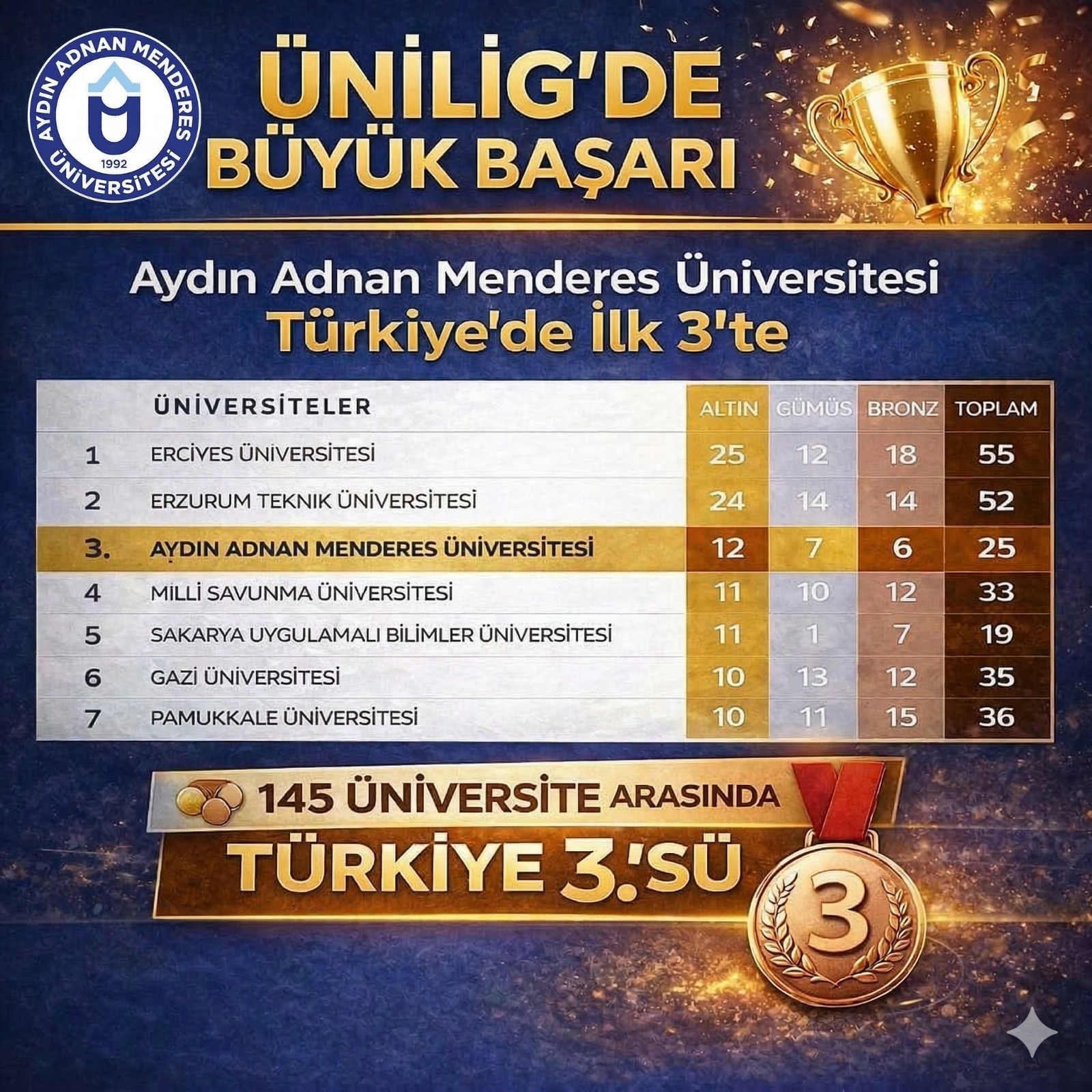 Üniversitemiz, ÜNİLİG 2025–2026’de Türkiye Genelinde İlk 3’te Yer Aldı