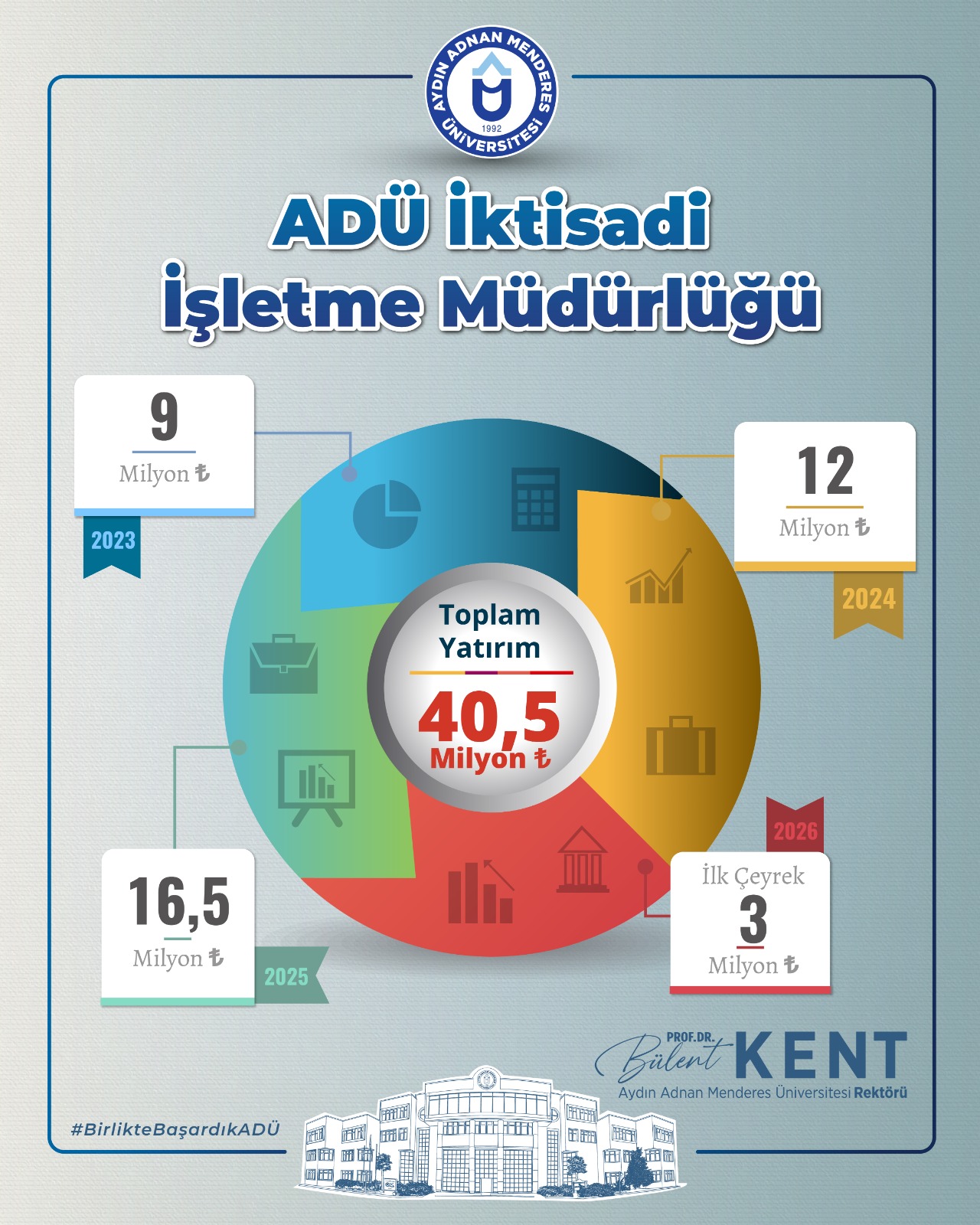Üniversitemiz İktisadi İşletme Müdürlüğünden 3 Yılda Güçlü Mali Disiplin ve Yatırım Hamlesi